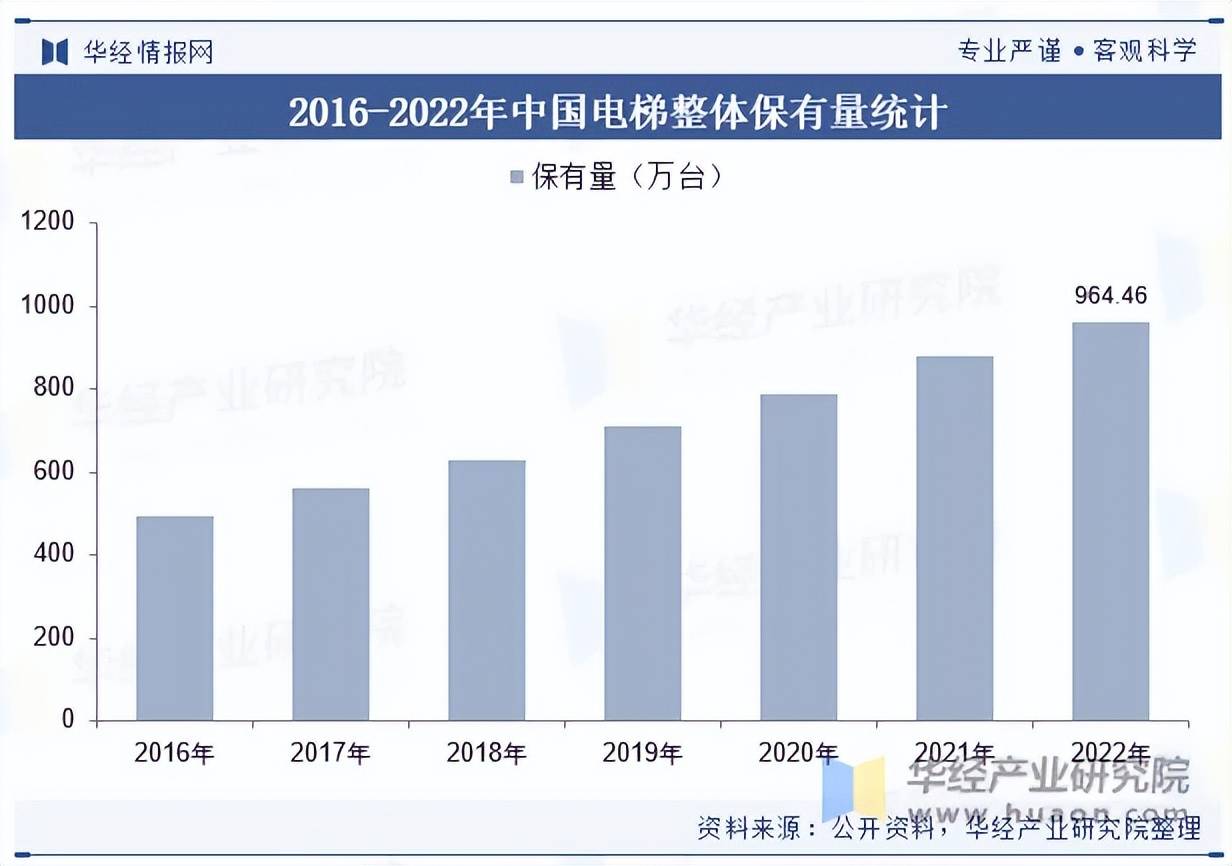 麻将胡了模拟版2023年我国电梯发展现状及竞争格局分析